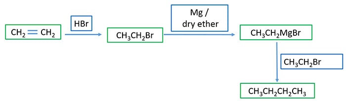 alkane synthesis from grignard